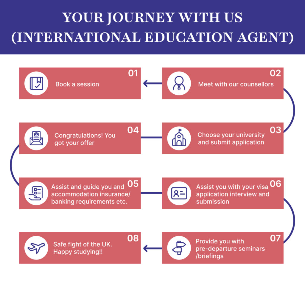 Study in UK for International Students | Step-by-Step Guide